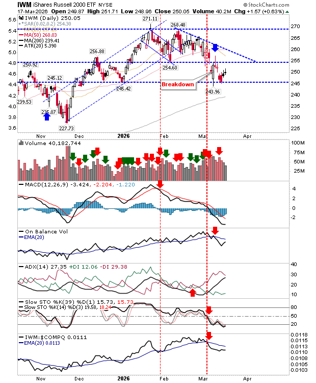 S&P 500, Nasdaq 100, Russell 2000: Insipid Rallies After Retest of Range Support