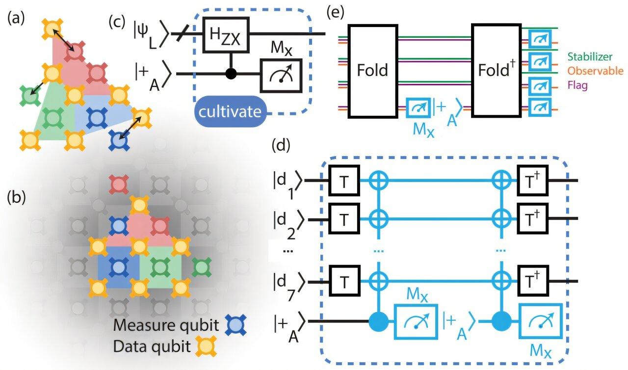Quantum magic state cleanup cuts errors 40-fold in first successful hardware test
