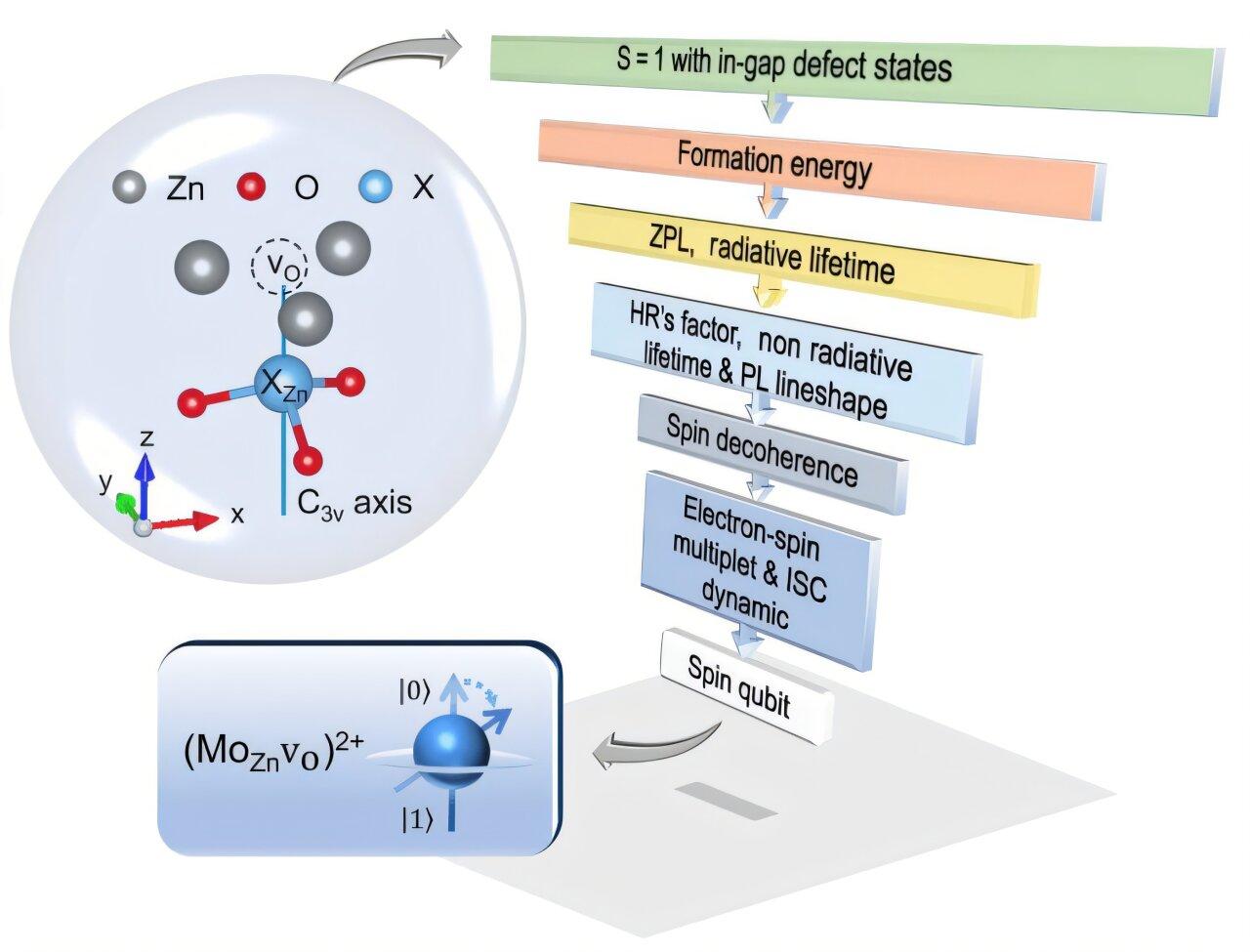 World's first 'zinc oxide spin qubit' could advance scalable quantum devices