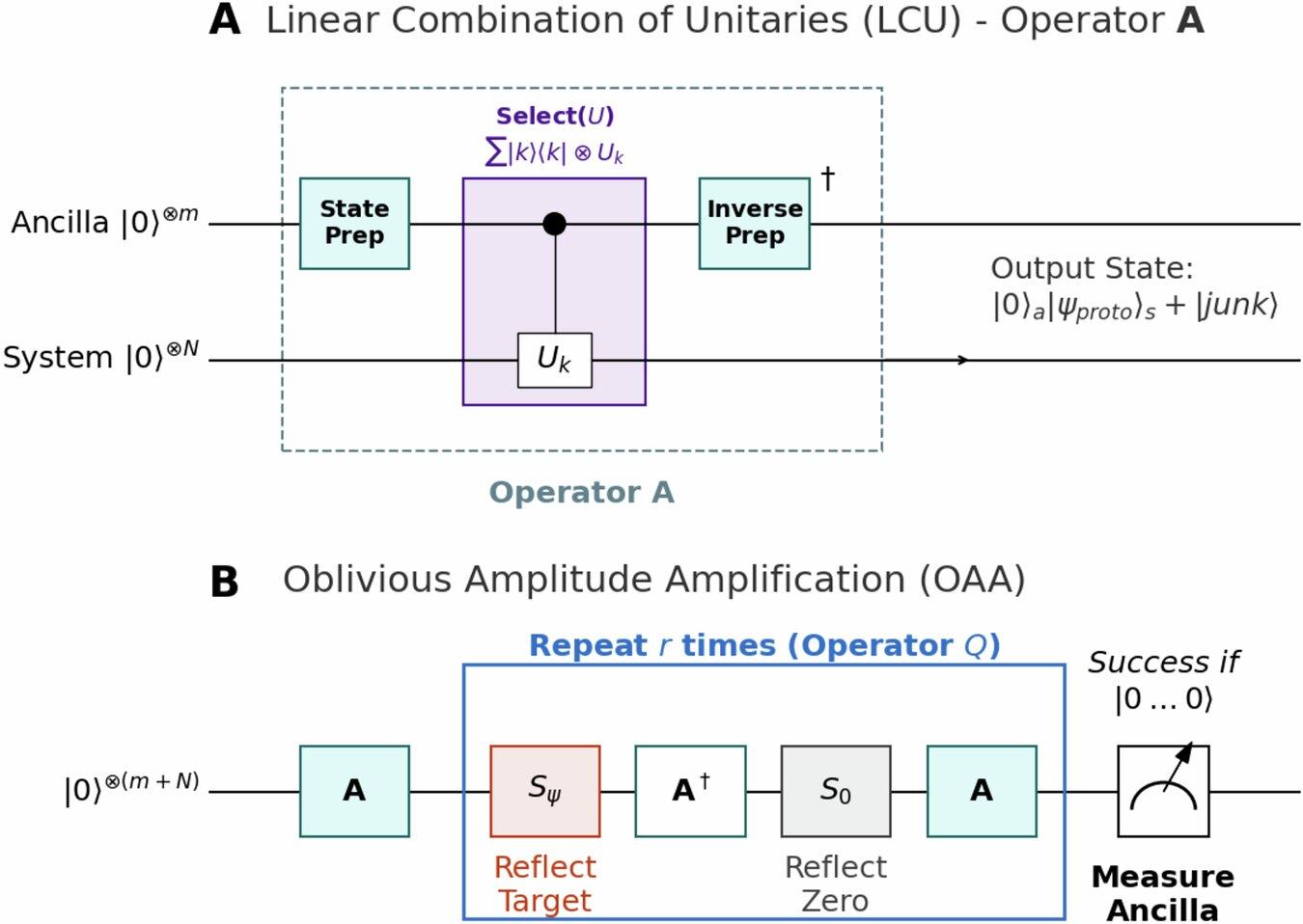 Quantum hyperdimensional computing can work 500 times faster than other methods