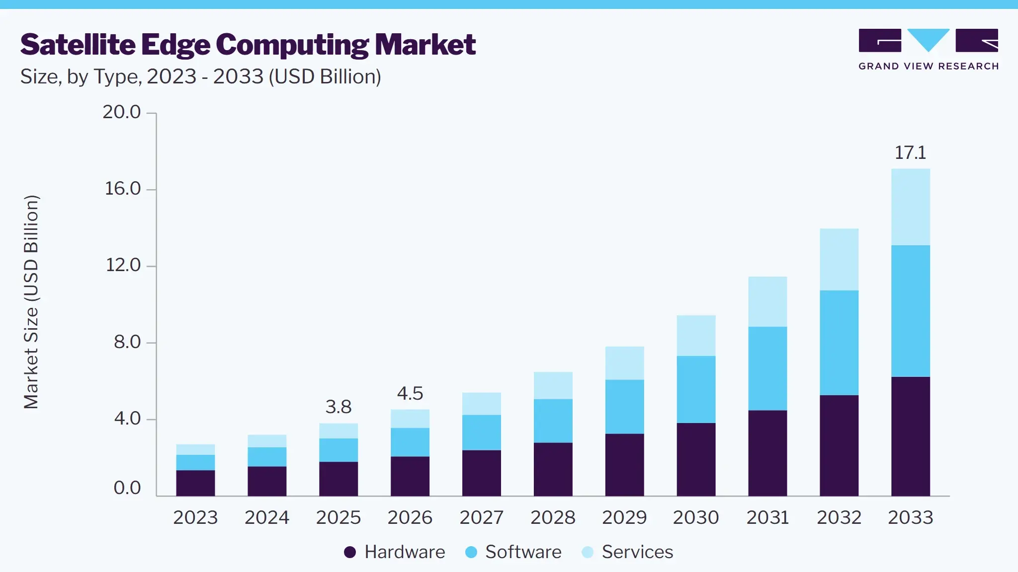 Satellite Edge Computing Market Size Report, 2026-2033