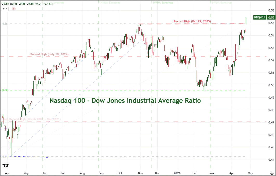Nasdaq at Record, US-Iran Unresolved, FOMC and Mag 7 Earnings On Tap