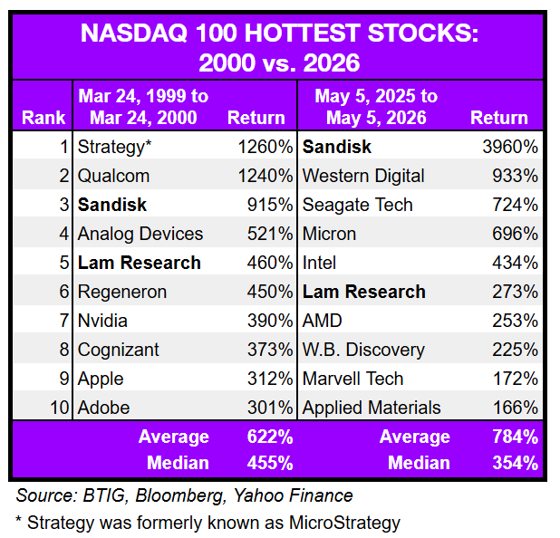 The Nasdaq's top winners are now running hotter than in 2000: Chart of the Day