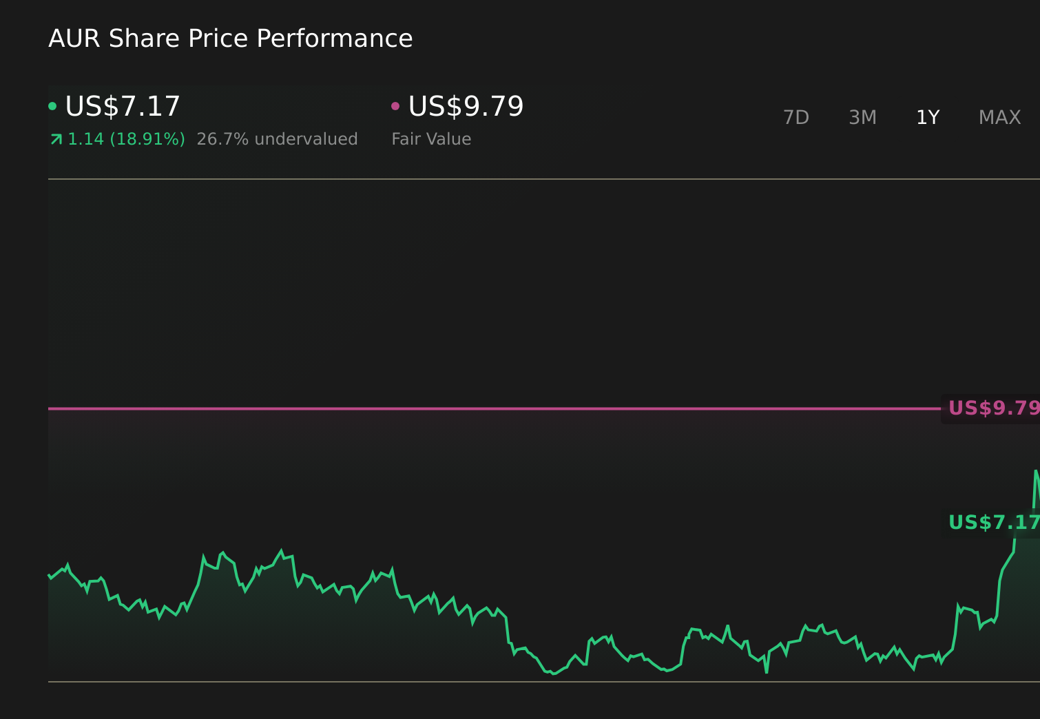 Aurora Innovation (AUR) Is Down 12.3% After Safety, Cash Burn Concerns Eclipse Pilot Milestone Progress