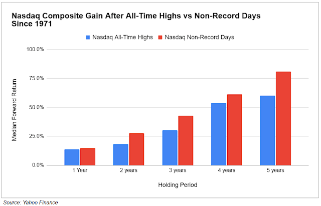 Buying record highs looks riskier in the Nasdaq and Russell 2000 than in the broader market: Chart of the Day